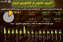 پژمردگی اقتصادی بخش کشاورزی