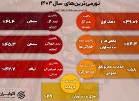 تورمی‌ترین‌ها در سال 1403؛ کدام استان در رالی تورم جلو زد؟