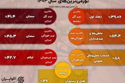 تورمی‌ترین‌ها در سال 1403؛ کدام استان در رالی تورم جلو زد؟