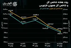 روند هفته‌ی شاخص‌های فرابورس/ افزایش سرمایه 6 شرکت فرابورسی در هفته گذشته