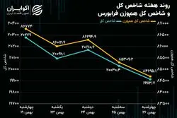 روند هفته‌ی شاخص‌های فرابورس/ افزایش سرمایه 6 شرکت فرابورسی در هفته گذشته