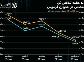 روند هفته‌ی شاخص‌های فرابورس/ افزایش سرمایه 6 شرکت فرابورسی در هفته گذشته