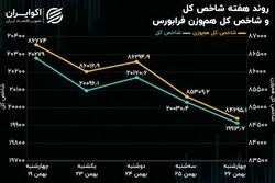 روند هفته‌ی شاخص‌های فرابورس/ افزایش سرمایه 6 شرکت فرابورسی در هفته گذشته