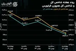 روند هفته‌ی شاخص‌های فرابورس/ افزایش سرمایه 6 شرکت فرابورسی در هفته گذشته