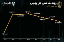 حمله ناموفق شاخص کل بورس به سقف تاریخی/ خودرویی‌ها و پالایشی‌ها مانع رکوردزنی بورس

