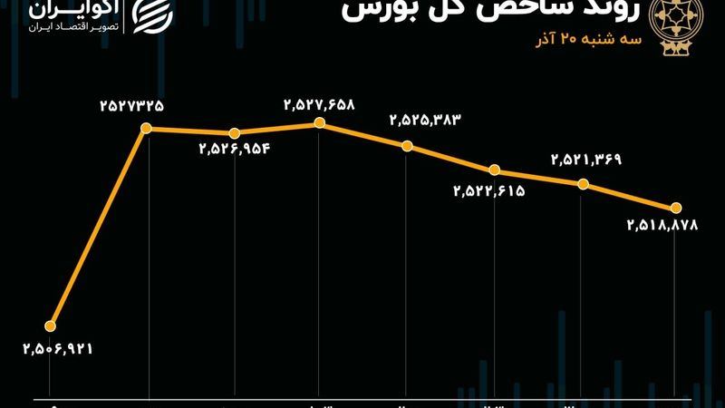 حمله ناموفق شاخص کل بورس به سقف تاریخی/ خودرویی‌ها و پالایشی‌ها مانع رکوردزنی بورس

