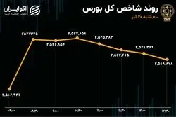 حمله ناموفق شاخص کل بورس به سقف تاریخی/ خودرویی‌ها و پالایشی‌ها مانع رکوردزنی بورس

