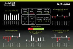 پاییز داغ بازارها؛ طلا، دلار و بورس همزمان اوج گرفتند