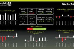 پاییز داغ بازارها؛ طلا، دلار و بورس همزمان اوج گرفتند