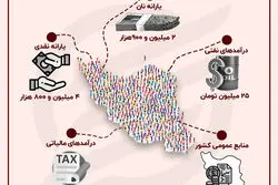 سهم هر ایرانی از بودجه ۱۴۰۴