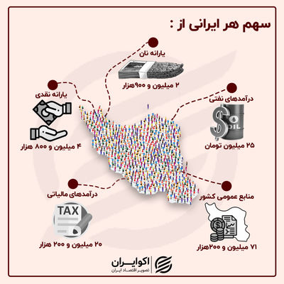 سهم هر ایرانی از بودجه ۱۴۰۴