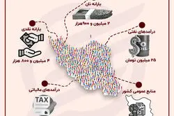 سهم هر ایرانی از بودجه ۱۴۰۴