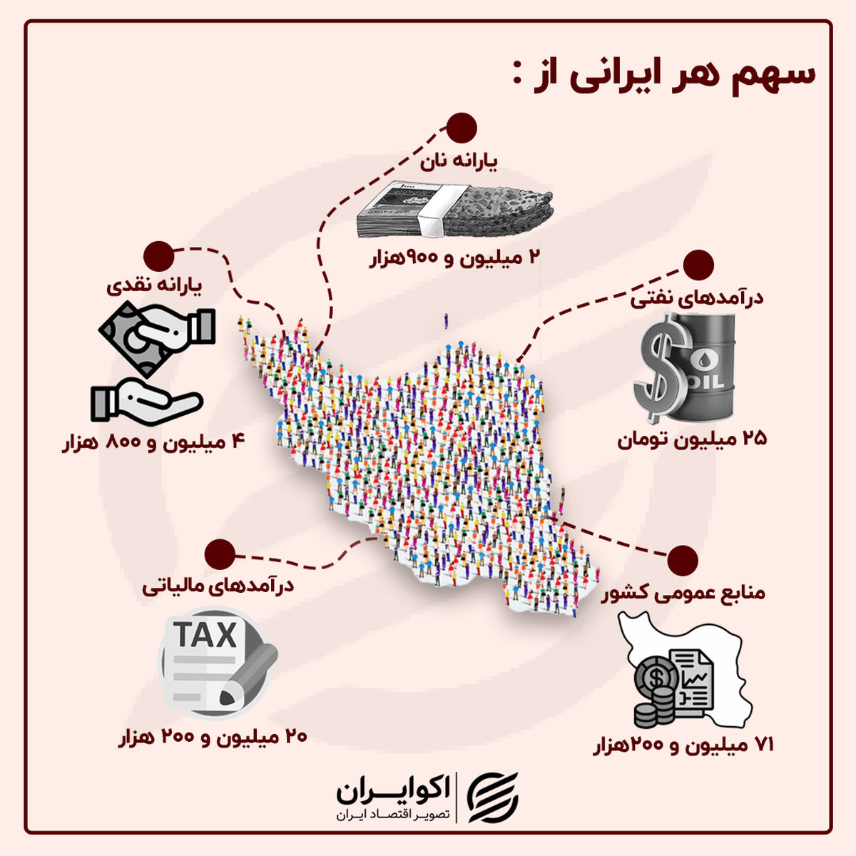 سهم هر ایرانی از بودجه ۱۴۰۴