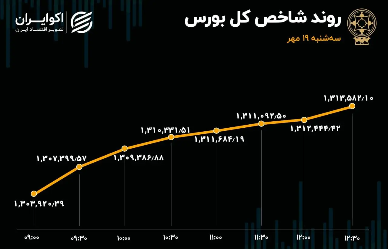 صعود بورس با حمایت حقیقی / ورود پول به بزرگان بازار