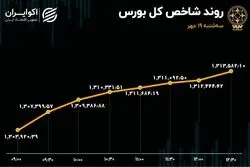 صعود بورس با حمایت حقیقی / ورود پول به بزرگان بازار