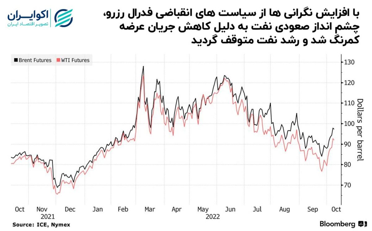 جدال اوپک با رکود بازار نفت