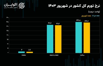 پرونده تورم در دولت چهاردهم باز شد؛ کاهش تورم ماهانه به زیر 2 درصد