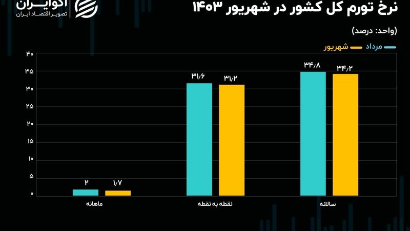 پرونده تورم در دولت چهاردهم باز شد؛ کاهش تورم ماهانه به زیر 2 درصد