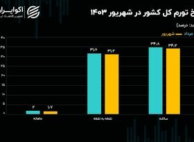 پرونده تورم در دولت چهاردهم باز شد؛ کاهش تورم ماهانه به زیر 2 درصد