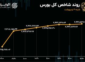 پرواز شاخص کل با ورود پول حقیقی به صنایع سنگین