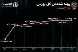 پرواز شاخص کل با ورود پول حقیقی به صنایع سنگین
