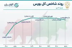 شاخص بورس به کانال بالاتر نزدیک شد 