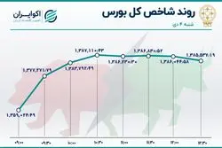 شاخص بورس به کانال بالاتر نزدیک شد 
