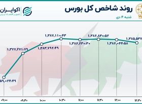 شاخص بورس به کانال بالاتر نزدیک شد 