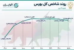 شاخص بورس به کانال بالاتر نزدیک شد 