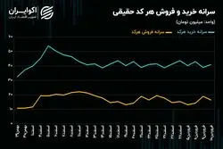 بازگشت حقیقی‌ها به رینگ؛ پیام مثبت به بازار از عمق معاملات