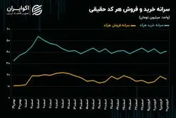بازگشت حقیقی‌ها به رینگ؛ پیام مثبت به بازار از عمق معاملات