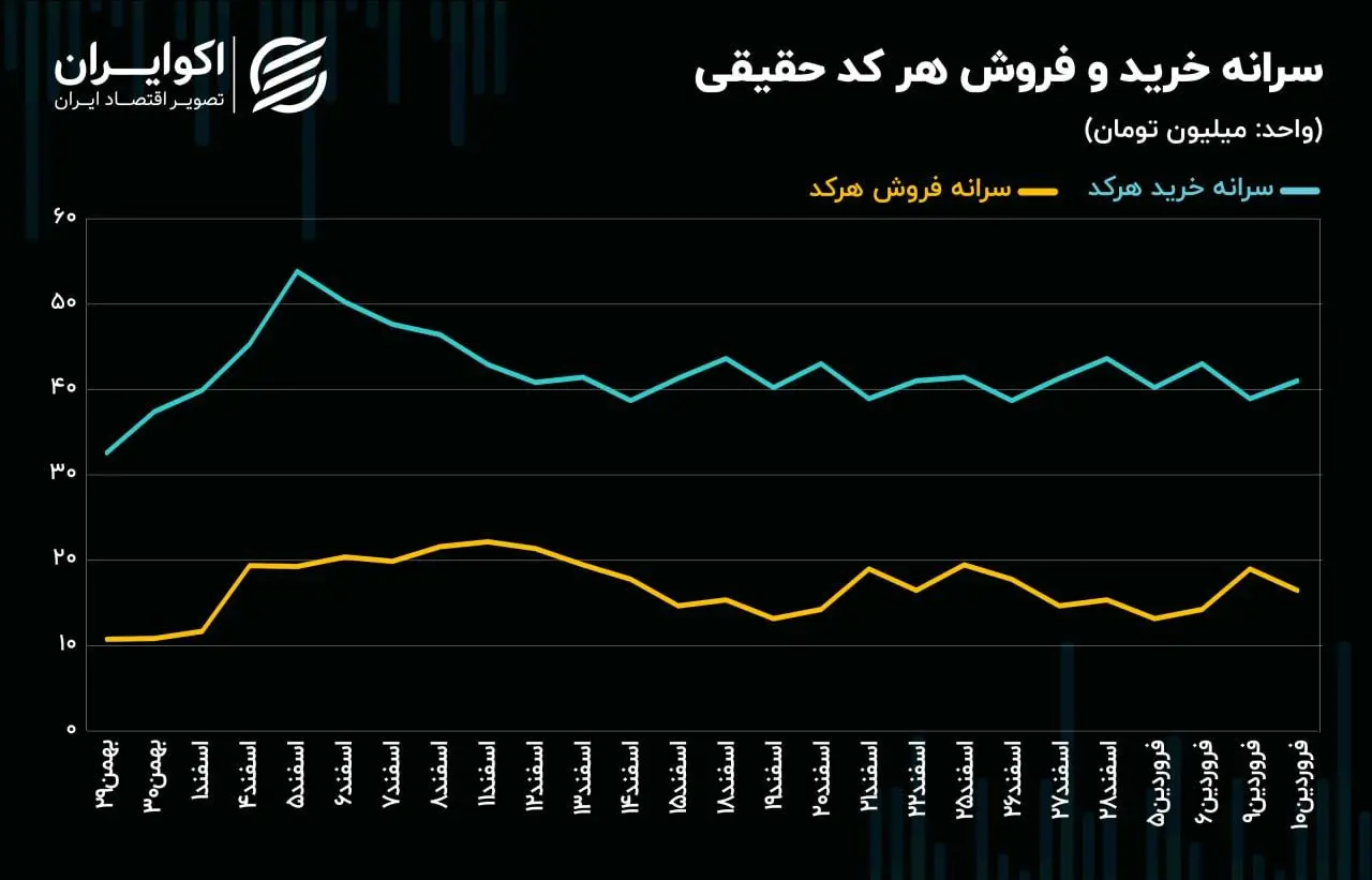 بازگشت حقیقی‌ها به رینگ؛ پیام مثبت به بازار از عمق معاملات