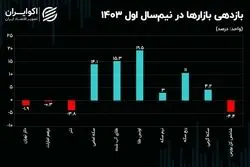 بررسی عملکرد بازارها در  تابستان و نیمسال اول ۱۴۰۳