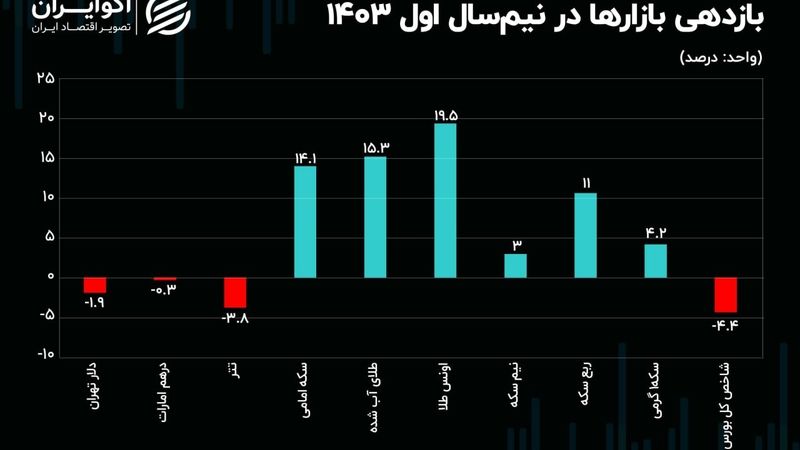 بررسی عملکرد بازارها در  تابستان و نیمسال اول ۱۴۰۳