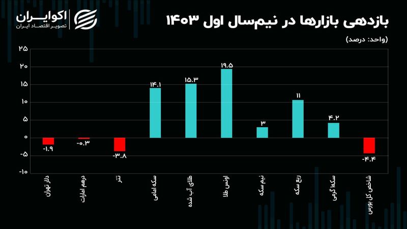 بررسی عملکرد بازارها در  تابستان و نیمسال اول ۱۴۰۳