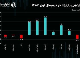 بررسی عملکرد بازارها در  تابستان و نیمسال اول ۱۴۰۳