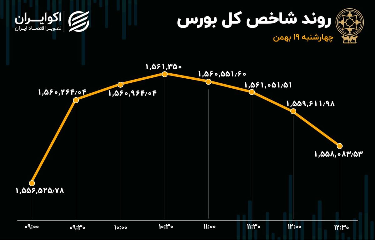 رکورد 14 روزه در بورس تهران / شاخص‌ها ریزش نکردند! 