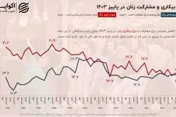 وضعیت زنان در بازار کار ایران؛ آمارها چه می‌گویند؟