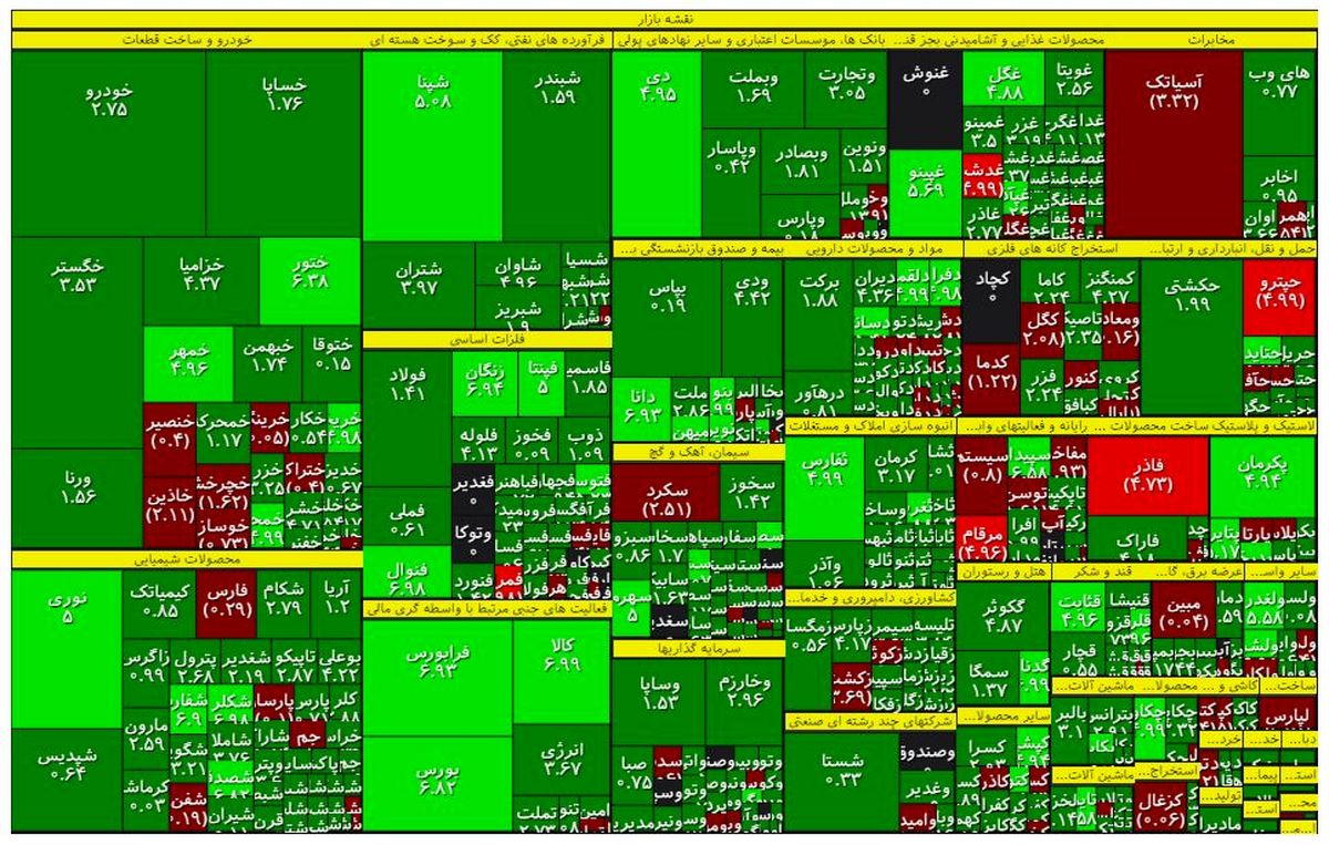 مازاد تقاضا در بورس تهران / سبزترین روز بازار سهام در 2 هفته اخیر