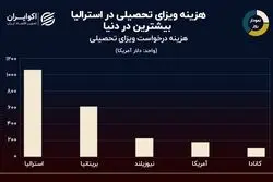 نمودار روز: کدام کشورها گران‌ترین ویزای تحصیلی را دارند؟