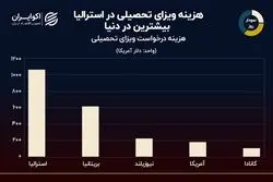 نمودار روز: کدام کشورها گران‌ترین ویزای تحصیلی را دارند؟