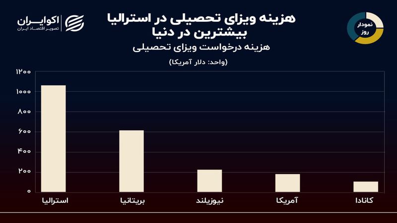 نمودار روز: کدام کشورها گران‌ترین ویزای تحصیلی را دارند؟