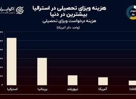 نمودار روز: کدام کشورها گران‌ترین ویزای تحصیلی را دارند؟