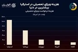 نمودار روز: کدام کشورها گران‌ترین ویزای تحصیلی را دارند؟