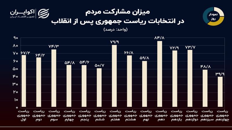 نمودار روز: ثبت کمترین میزان مشارکت در انتخابات ریاست جمهوری/ کدام دوره بیشترین مشارکت را داشت؟