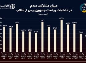 نمودار روز: ثبت کمترین میزان مشارکت در انتخابات ریاست جمهوری/ کدام دوره بیشترین مشارکت را داشت؟