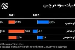 گیر ملکی اقتصاد چینی/کرونای صفر بلای شرکت های صنعتی