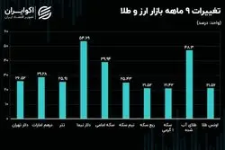 جامانده بازار ارز و طلا / اونس، طلای آب شده را بالا کشید
