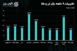 جامانده بازار ارز و طلا / اونس، طلای آب شده را بالا کشید