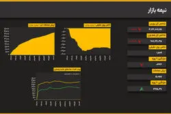ادامه اصلاح شاخص‌ها؛ بازار در کام رکود